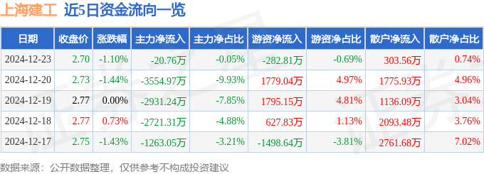 股票行情快报：上海建工（600170）12月23日主力资金净卖出20.76万元