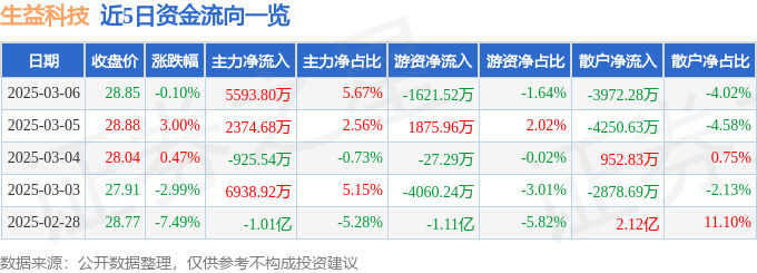 股票行情快报：生益科技（600183）3月6日主力资金净买入5593.80万元