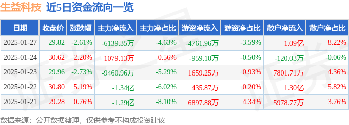 股票行情快报：生益科技（600183）1月27日主力资金净卖出6139.35万元