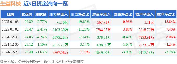 股票行情快报：生益科技（600183）1月3日主力资金净卖出1.16亿元