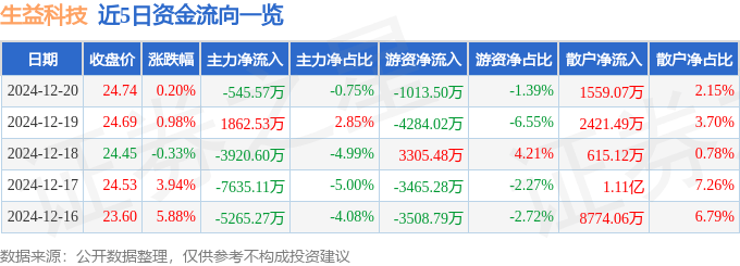 股票行情快报：生益科技（600183）12月20日主力资金净卖出545.57万元