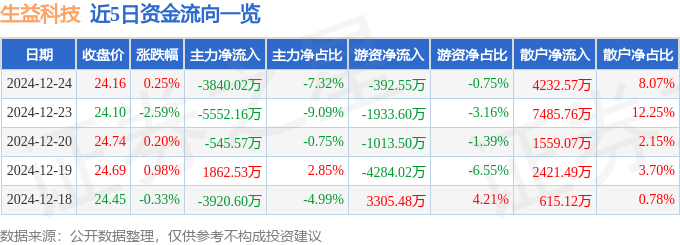 股票行情快报：生益科技（600183）12月24日主力资金净卖出3840.02万元