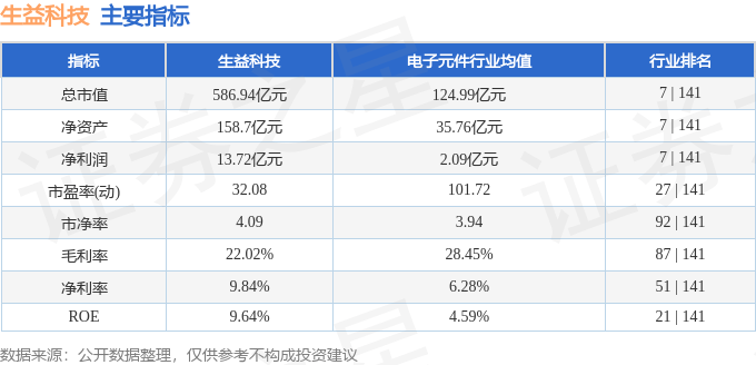 股票行情快报：生益科技（600183）12月24日主力资金净卖出3840.02万元
