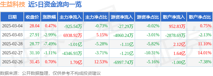 股票行情快报：生益科技（600183）3月4日主力资金净卖出925.54万元