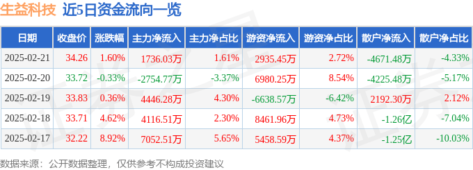 股票行情快报：生益科技（600183）2月21日主力资金净买入1736.03万元