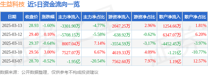 股票行情快报：生益科技（600183）3月13日主力资金净卖出3301.90万元