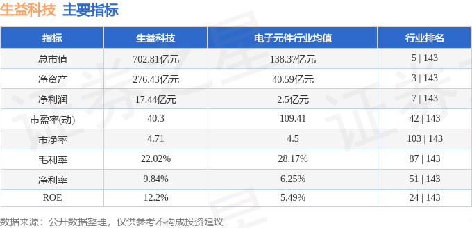 股票行情快报：生益科技（600183）3月13日主力资金净卖出3301.90万元