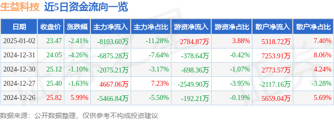 股票行情快报：生益科技（600183）1月2日主力资金净卖出8103.60万元