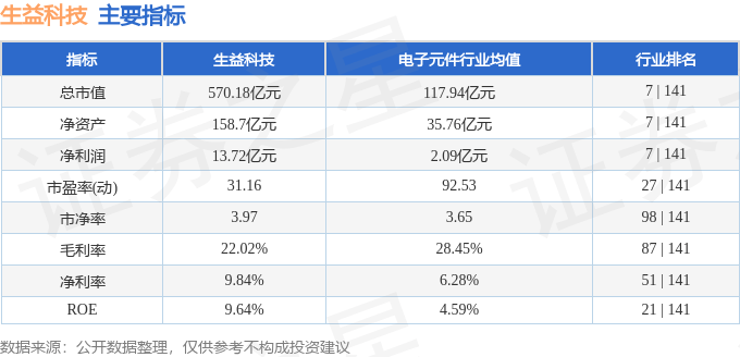 股票行情快报：生益科技（600183）1月2日主力资金净卖出8103.60万元
