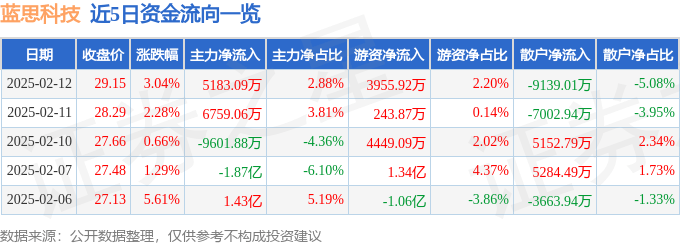 股票行情快报：蓝思科技（300433）2月12日主力资金净买入5183.09万元