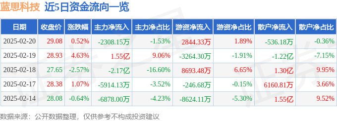 股票行情快报：蓝思科技（300433）2月20日主力资金净卖出2308.15万元