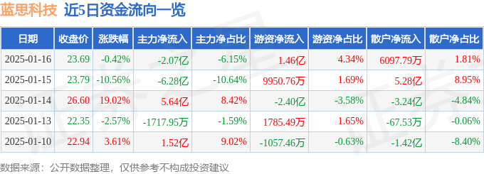 股票行情快报：蓝思科技（300433）1月16日主力资金净卖出2.07亿元