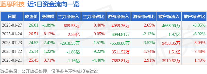 股票行情快报：蓝思科技（300433）1月27日主力资金净买入609.53万元