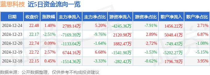 股票行情快报：蓝思科技（300433）12月24日主力资金净买入2789.14万元