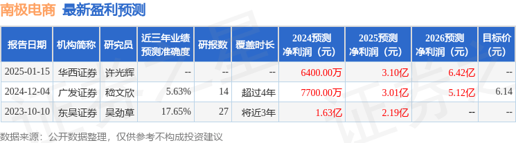 东吴证券：给予南极电商买入评级