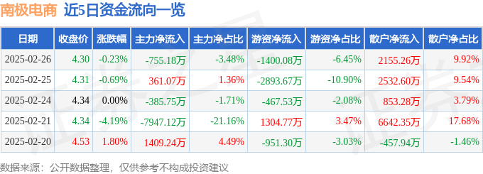 股票行情快报：南极电商（002127）2月26日主力资金净卖出755.18万元