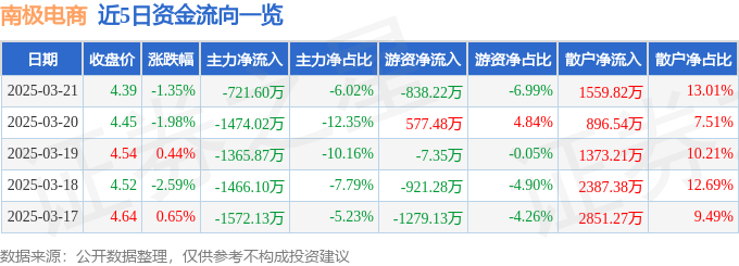 股票行情快报：南极电商（002127）3月21日主力资金净卖出721.60万元