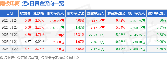 股票行情快报：南极电商（002127）1月24日主力资金净买入2338.82万元
