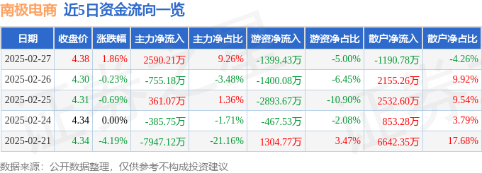 股票行情快报：南极电商（002127）2月27日主力资金净买入2590.21万元