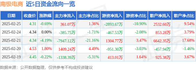 股票行情快报：南极电商（002127）2月25日主力资金净买入361.07万元