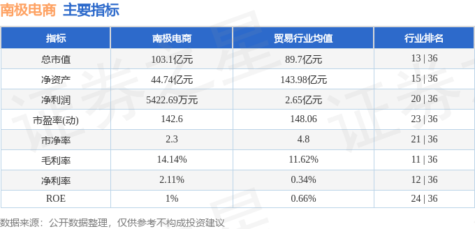 股票行情快报：南极电商（002127）3月10日主力资金净卖出836.09万元