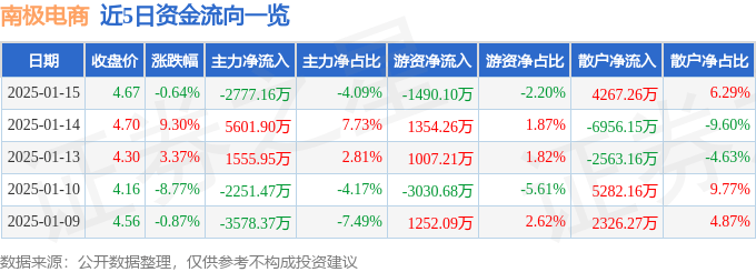 股票行情快报：南极电商（002127）1月15日主力资金净卖出2777.16万元