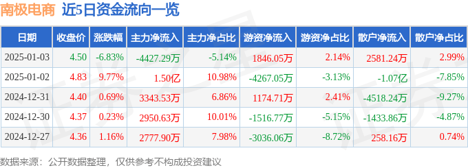 股票行情快报：南极电商（002127）1月3日主力资金净卖出4427.29万元