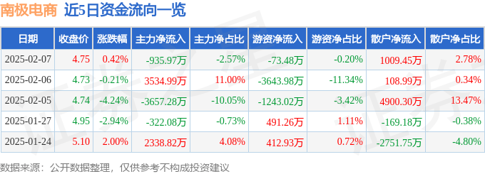 股票行情快报：南极电商（002127）2月7日主力资金净卖出935.97万元