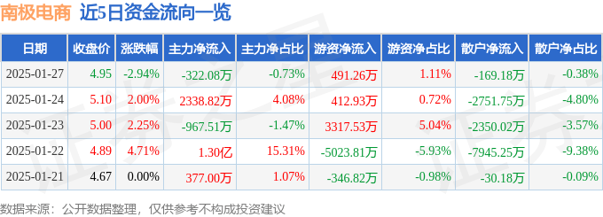 股票行情快报：南极电商（002127）1月27日主力资金净卖出322.08万元