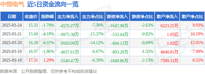 股票行情快报：中恒电气（002364）3月24日主力资金净卖出4575.27万元