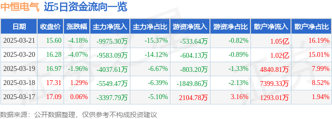 股票行情快报：中恒电气（002364）3月21日主力资金净卖出9975.30万元