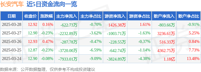股票行情快报：长安汽车（000625）3月28日主力资金净卖出622.73万元