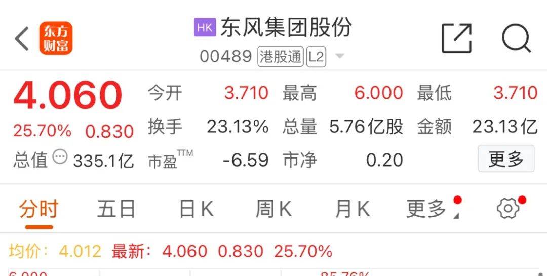 东风汽车、长安汽车筹划重组，多只相关股票涨停