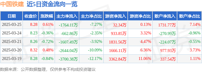股票行情快报：中国铁建（601186）3月25日主力资金净卖出1764.11万元