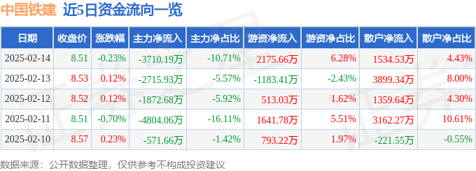 股票行情快报：中国铁建（601186）2月14日主力资金净卖出3710.19万元
