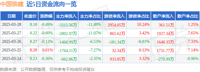 股票行情快报：中国铁建（601186）3月28日主力资金净卖出3315.56万元