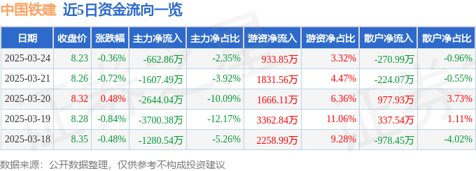 股票行情快报：中国铁建（601186）3月24日主力资金净卖出662.86万元
