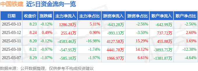 股票行情快报：中国铁建（601186）3月13日主力资金净买入1286.28万元