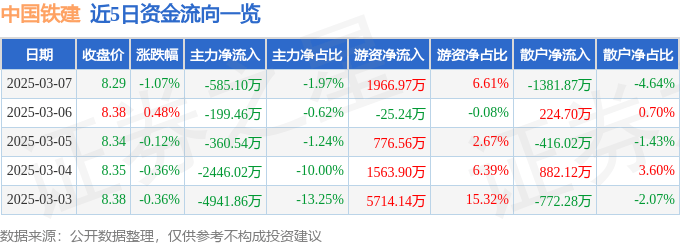股票行情快报：中国铁建（601186）3月7日主力资金净卖出585.10万元