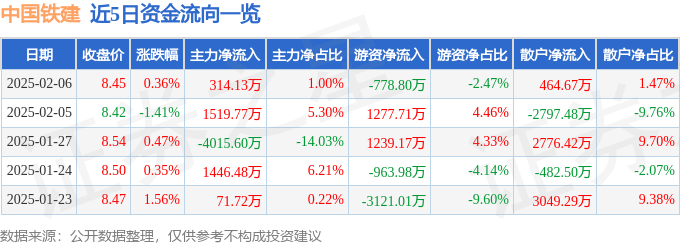 股票行情快报：中国铁建（601186）2月6日主力资金净买入314.13万元