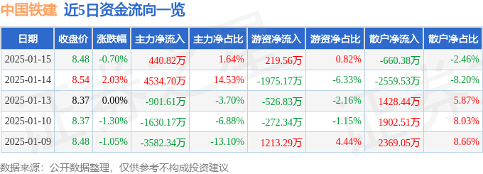 股票行情快报：中国铁建（601186）1月15日主力资金净买入440.82万元