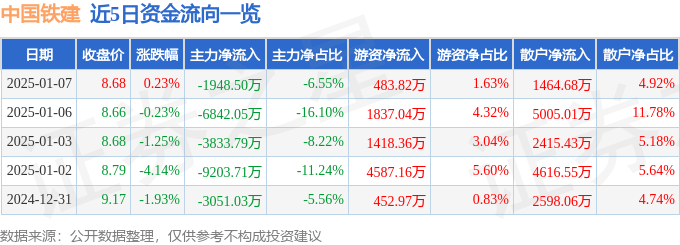 股票行情快报：中国铁建（601186）1月7日主力资金净卖出1948.50万元