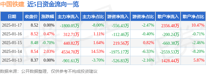 股票行情快报：中国铁建（601186）1月17日主力资金净卖出1800.05万元