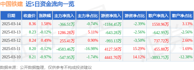 股票行情快报：中国铁建（601186）3月14日主力资金净卖出366.51万元