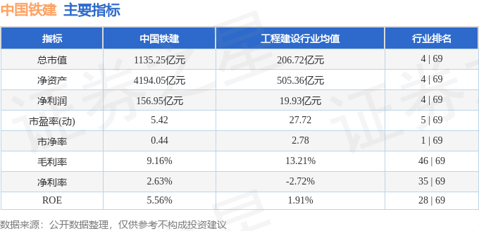 股票行情快报：中国铁建（601186）3月14日主力资金净卖出366.51万元