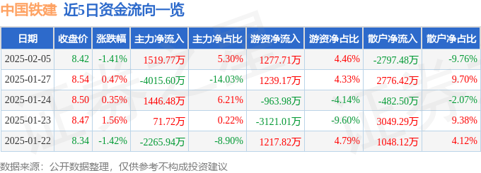 股票行情快报：中国铁建（601186）2月5日主力资金净买入1519.77万元