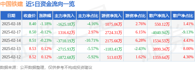 股票行情快报：中国铁建（601186）2月18日主力资金净卖出1625.18万元