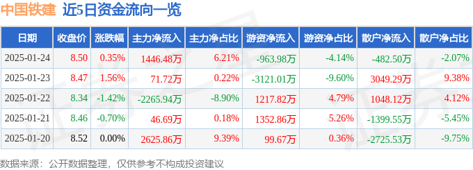 股票行情快报：中国铁建（601186）1月24日主力资金净买入1446.48万元