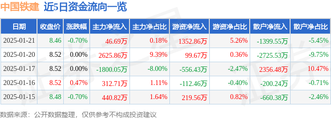 股票行情快报：中国铁建（601186）1月21日主力资金净买入46.69万元