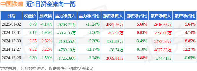股票行情快报：中国铁建（601186）1月2日主力资金净卖出9203.71万元
